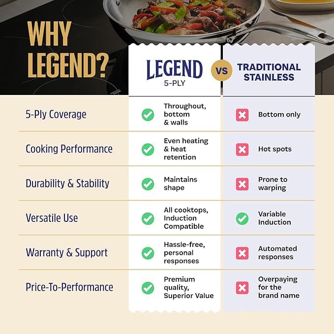 LEGEND COOKWARE 5-Ply Stainless Steel 12-Quart Stock Pot with Lid - Induction Compatible, Oven Safe 800°F - Non-Toxic, No Coatings - Even Heating, Won't Warp - Built to Last Generations