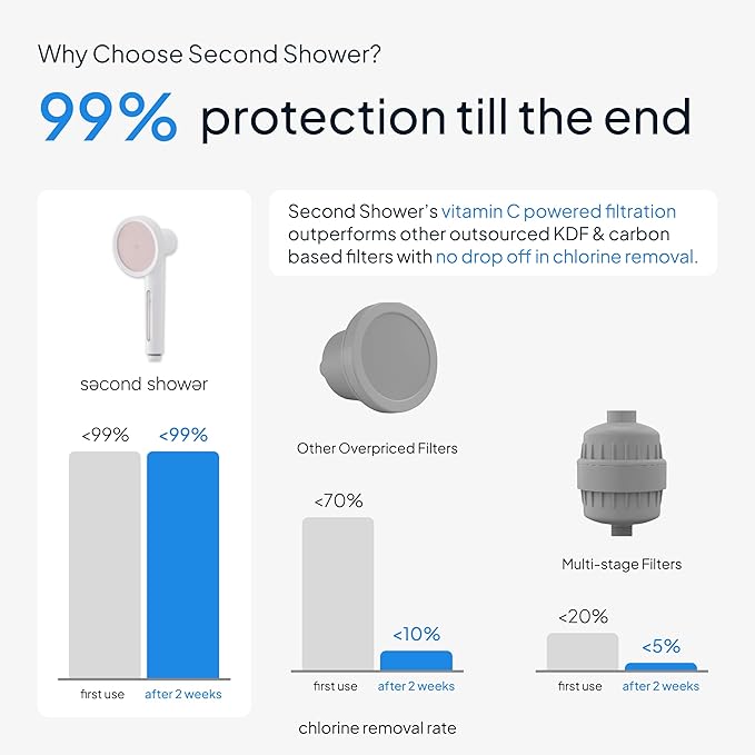SecondShower Filtered Shower Hand for Hard Water | Clinically Proven for Skin Health, NSF Certified 99.9% Chlorine Removal, SPA Grade High Pressure, Korean Beauty Secret Natural Filter (Pure Silver)