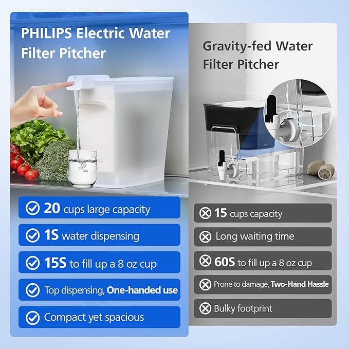 PHILIPS 20 Cup Water Filter Pitcher with Plus Filter - ADD5903, Rechargeable Water Dispenser, Water Purifier Filter for Fridge Door, 1 Plus Filter for 3 Months/60 Gallons, Reduces Lead & 46 impurities