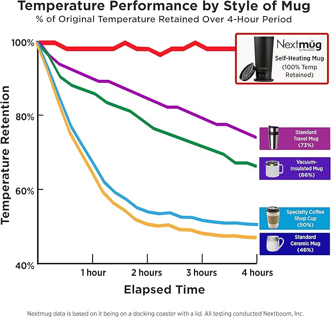 Nextmug Go - Temperature-Controlled, Self-Heating Travel Mug (Burgundy - 16 oz.)