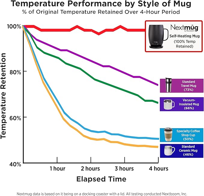 Nextmug Plus (Burgundy - 18 oz.) Temperature-Controlled, Self-Heating Mug – No App, Long-Lasting Battery for Work & Study, Great Gift for Coffee Lovers