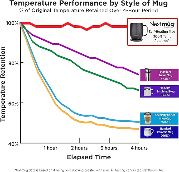 Nextmug - Temperature-Controlled, Self-Heating Coffee Mug (Dusty Rose - 14 oz.)